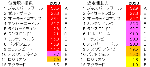 2023　京王杯２歳Ｓ　位置取り指数